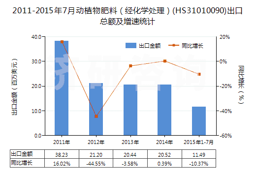 2011-2015年7月動(dòng)植物肥料（經(jīng)化學(xué)處理）(HS31010090)出口總額及增速統(tǒng)計(jì)